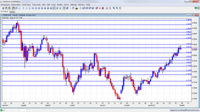 NZD/USD Chart February 6 10 2012