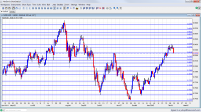 NZD/USD Chart February 13 17 2012