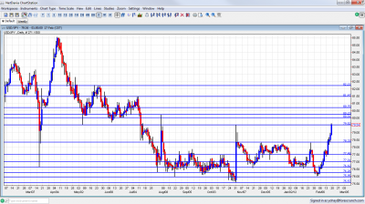 USD/JPY Chart February 20 24 2012