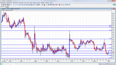 USD/JPY Chart February 6 10 2012 USD/JPY Chart February 6 10 2012