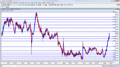 USD/JPY Chart February 27 March 2 2012 USD/JPY Chart February 27 March 2 2012