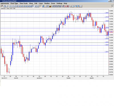 AUD USD Forecast March 26-30