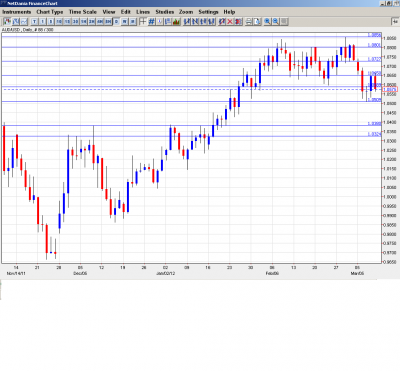 AUD USD forecast March 12-16