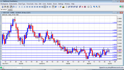 USD/CAD Chart April 2 6 2012