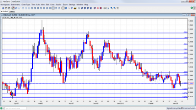 USD/CAD Chart March 12 16 2012 USD/CAD Chart March 12 16 2012