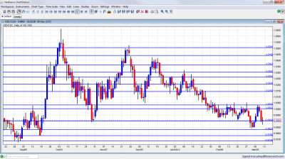 USD/CAD Chart March 12 16 2012