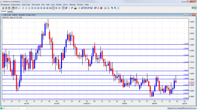 USD/CAD Chart March 26 30 2012