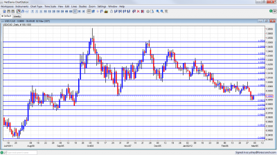 USD/CAD Chart March 5 9 2012