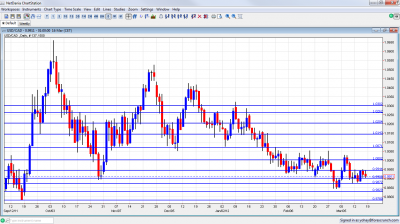 USD/CAD Chart March 19 23 2012