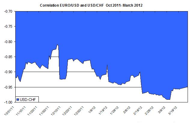 Correlations Euro to us dollar and CHF USD  2011-2012 March 28