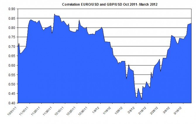 Correlations Euro to us dollar and GBPUSD 2011-2012 March 27 Correlations Euro to us dollar and GBPUSD 2011-2012 March 27