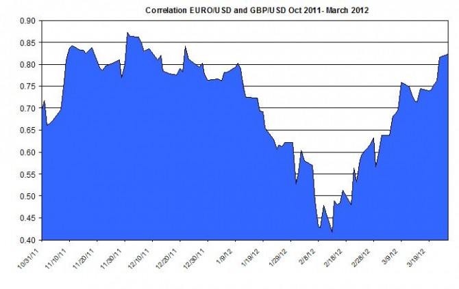 Correlations Euro to us dollar and GBPUSD  2011-2012 March 27
