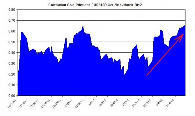 Correlations Euro to us dollar and gold price  2011-2012 March 28