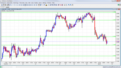 EUR/USD Down to Support Greek Indecision March 1 2012 EUR/USD Down to Support Greek Indecision March 1 2012