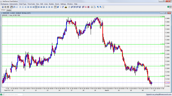 EUR/USD Falling March 6 2012 EUR/USD Falling March 6 2012