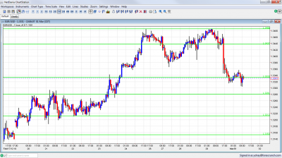 EUR/USD Chart March 1 2012 EUR/USD Chart March 1 2012