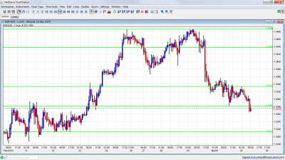 EUR/USD Chart March 2 2012 EUR/USD Chart March 2 2012