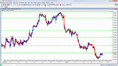 EUR/USD Chart March 7 2012
