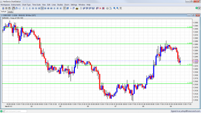 EUR/USD Chart March 9 2012