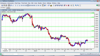 EUR/USD Chart March 8 2012 EUR/USD Chart March 8 2012