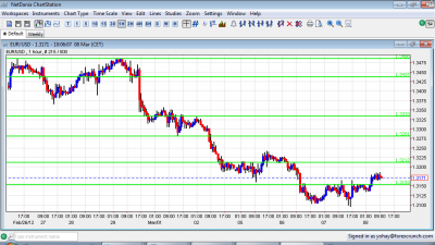 EUR/USD Chart March 8 2012