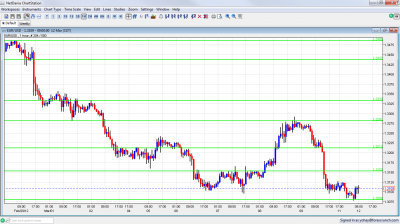 EUR/USD Chart March 12 2012