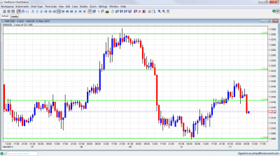 EUR/USD Chart March 13 2012