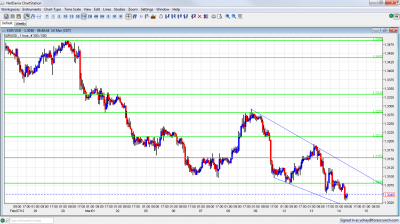 EUR/USD Chart March 14 2012