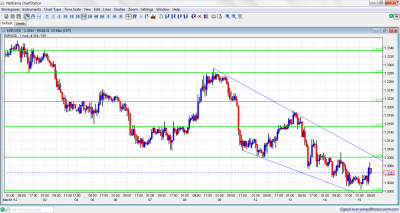 EUR/USD Chart March 15 2012