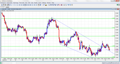 EUR/USD Chart  March 16 2012