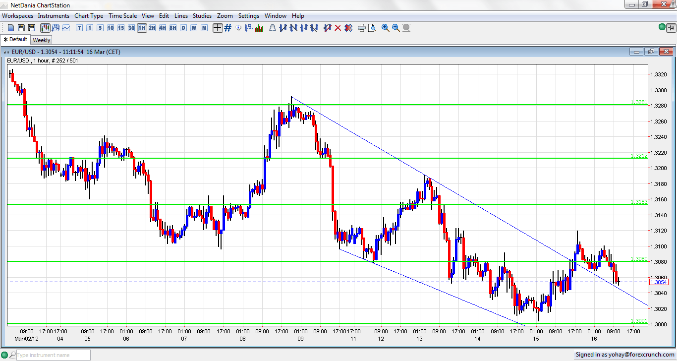 Eur Usd Stock Chart