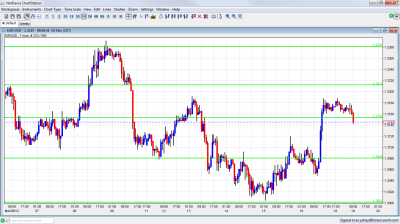 EUR/USD Chart March 19 2012 EUR/USD Chart March 19 2012