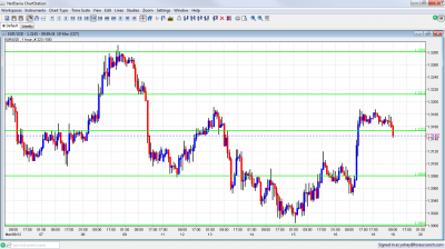 EUR/USD Chart March 19 2012