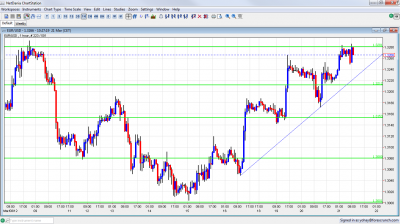 EUR/USD Chart March 21 2012