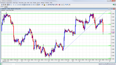 EUR/USD Chart March 22 2012