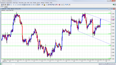 EUR/USD Chart March 23 2012