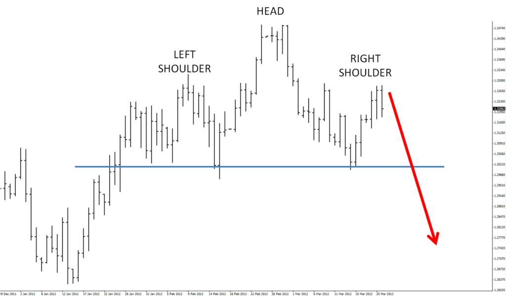 EUR USD head and shoulders march 2012