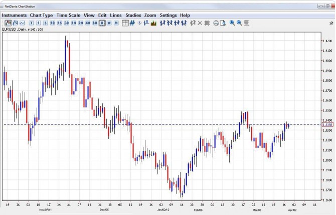 EURO USD 28 MARCH