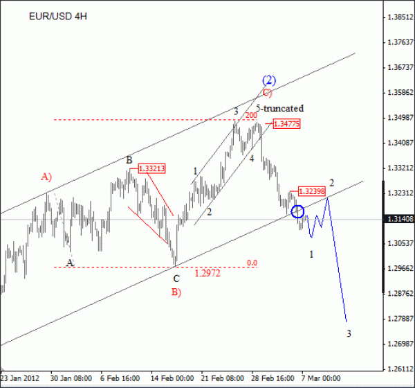 EUR/USD Elliott Wave Analysis March 7 2012