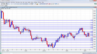 EUR/USD Chart March 12 16 2012