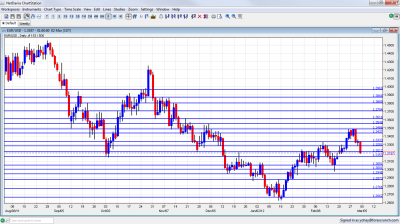 EUR/USD Chart March 5 9 2012