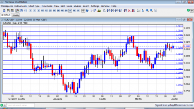 EUR/USD Chart April 2 6 2012