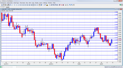 EUR/USD Chart March 19 23 2012 EUR/USD Chart March 19 23 2012