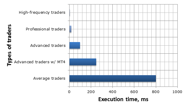 Forex VPS Latency Chart