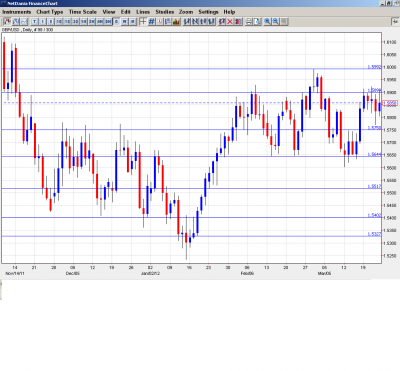 GBP USD Forecast March 26-30