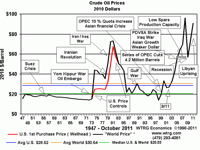 Historic Crude Oil Prices