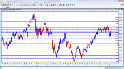 NZD/USD Chart March 12 16 2012 NZD/USD Chart March 12 16 2012