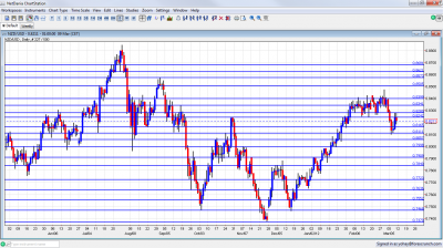 NZD/USD Chart March 12 16 2012