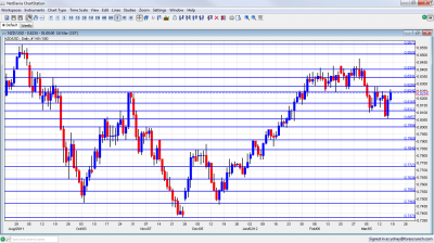 NZD/USD Chart March 19 23 2012