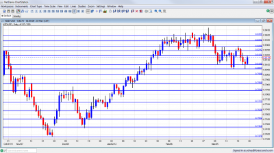 NZD/USD Chart March 26 30 2012